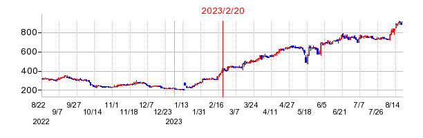 2023年2月20日 15:11前後のの株価チャート